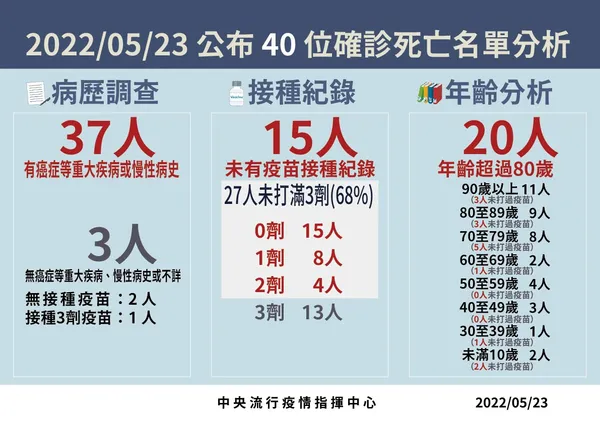 5-0523 死亡病例分析.jpg