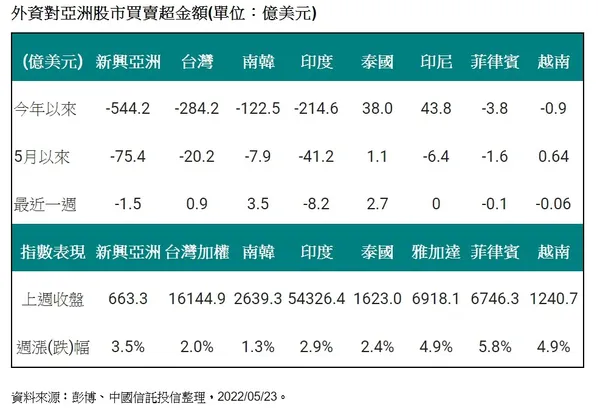 外資對亞洲股市買賣超金額