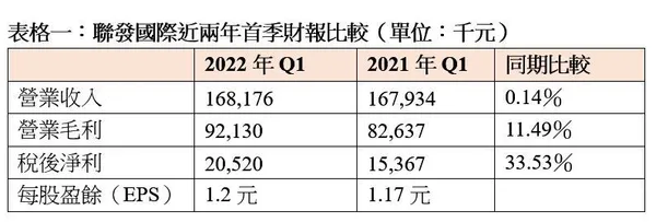 聯發國際近兩年首季財報比較 