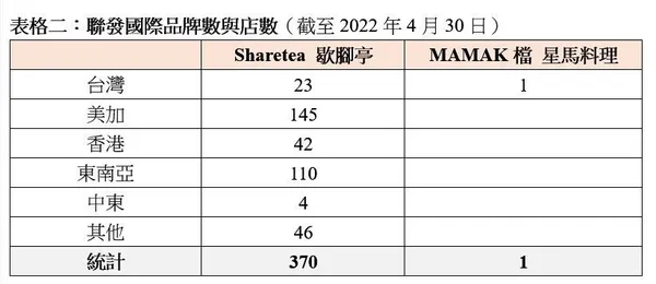 聯發國際品牌數與店數