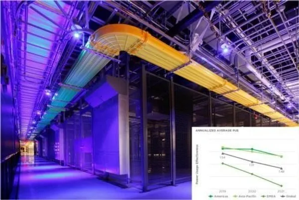 依照 PUE 的測量結果，Equinix 正穩定地逐步改善其資料中心的能源使用效率