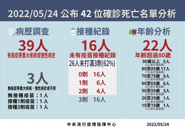 8-20220524 死亡病例分析_工作區域 1.jpg