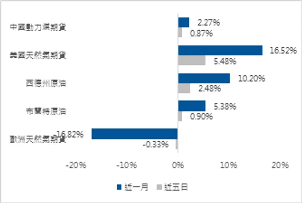 傳統及潔淨能源股指數漲跌幅