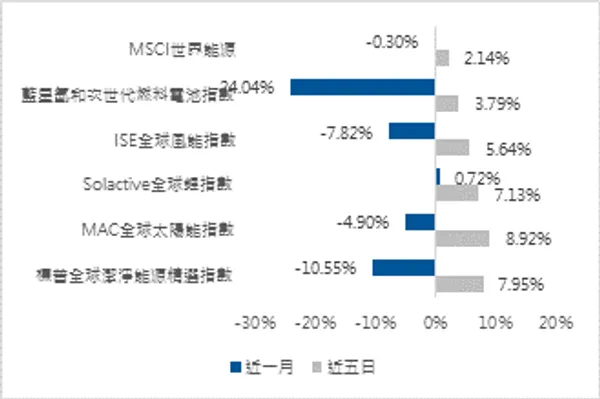 全球主要能源與原物料漲跌幅