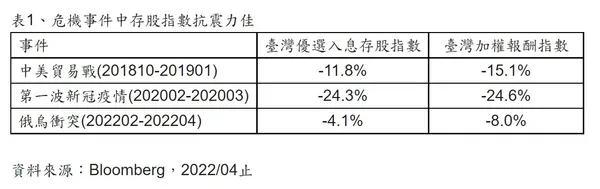 危機事件中存股指數抗震力佳