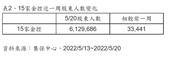 15家金控近一周股東人數變化