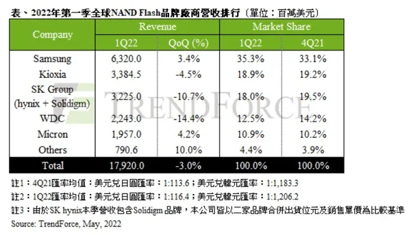 第一季全球NAND Flash營收排行
