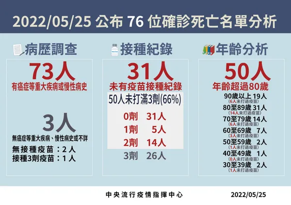 5-20220525 死亡病例分析_工作區域 1.jpg