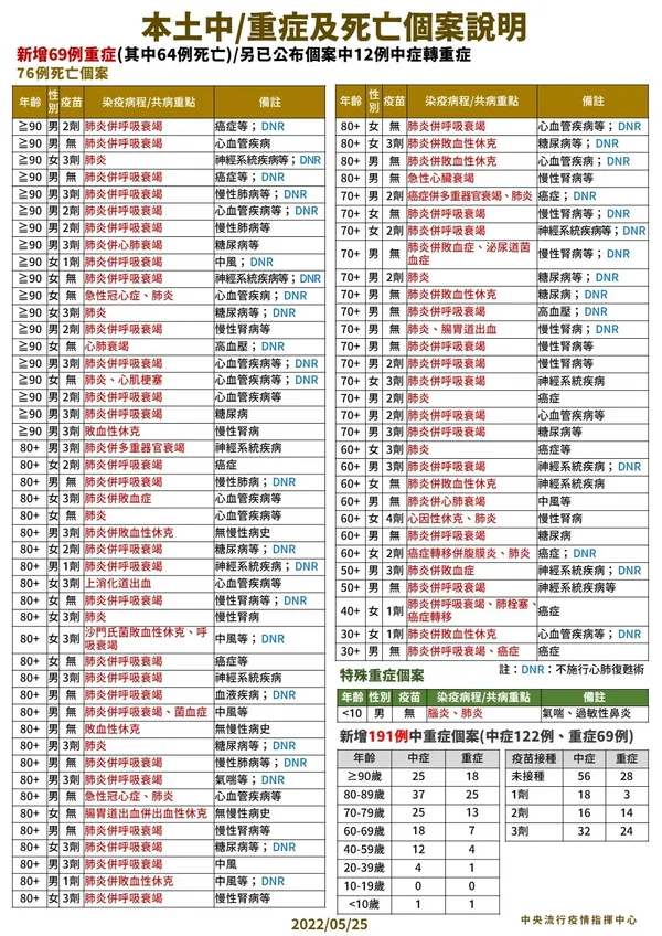 0525 本土中重度及死亡個案說明.jpg