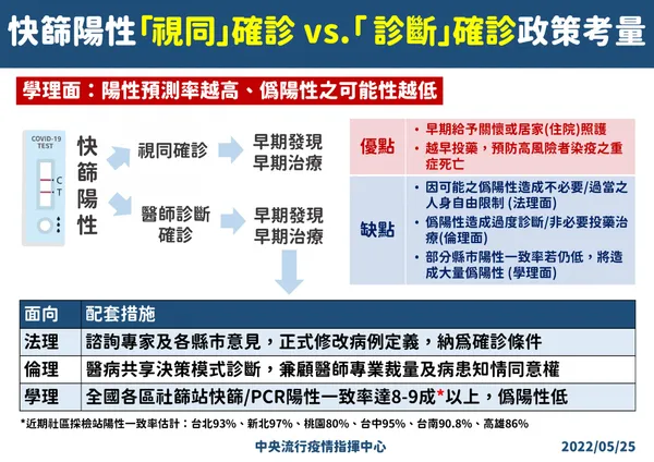 11-0525 快篩陽性 「視同」確診vs 「診斷」確診.jpg