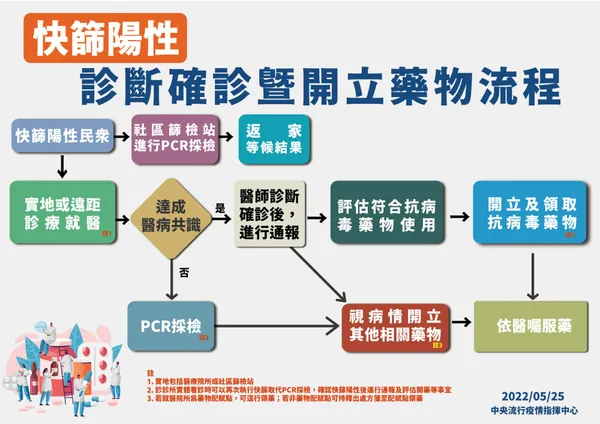 14-0525 快篩陽性診斷確診暨開立藥物流程.jpg