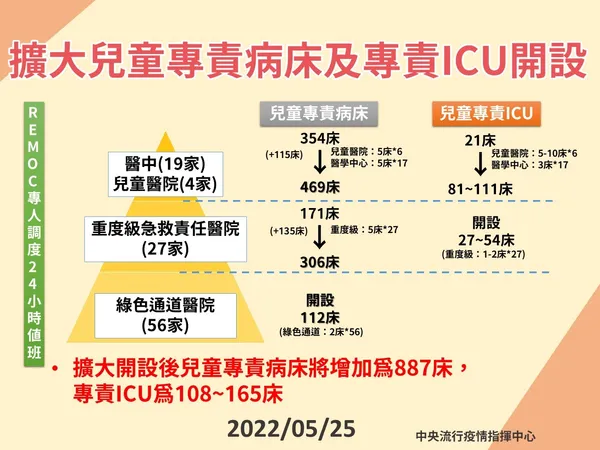 15-0525-擴大兒童專責病床及專責ICU開設