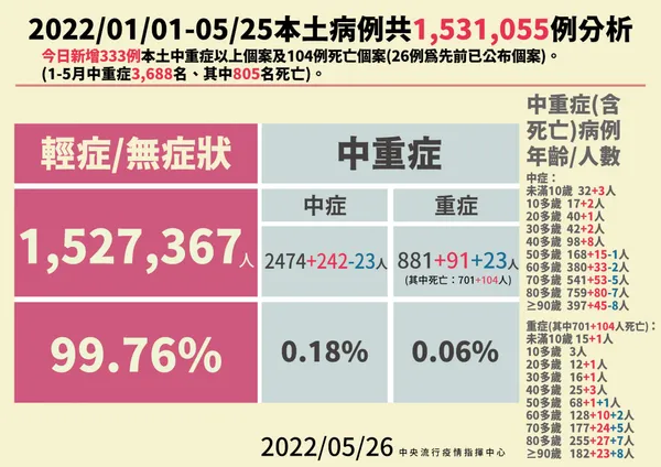 3-0526 本土病例分析.jpg