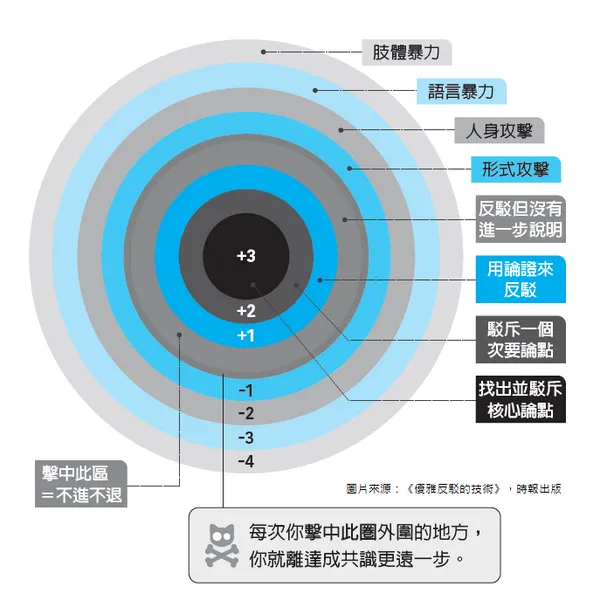 優雅反駁的技術_時報_書摘2配圖_溝通標靶（格雷厄姆之靶）.png