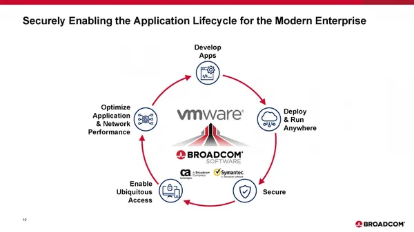 Broadcom 併購飛輪