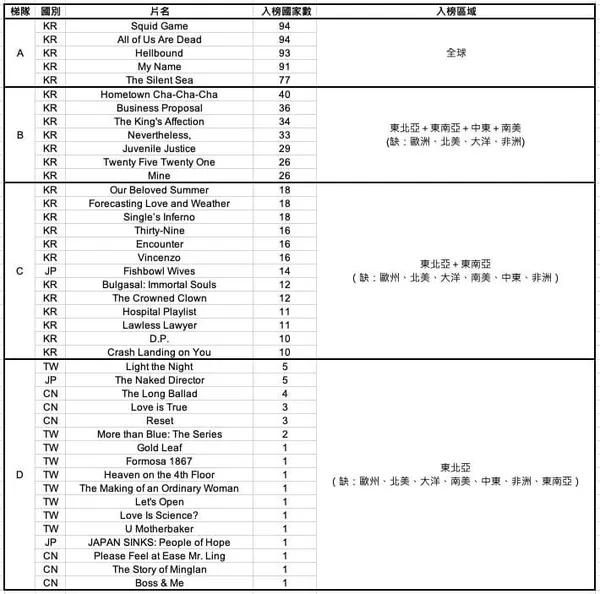 Netflix官方公布的每週每國Top 10排行榜原始數據