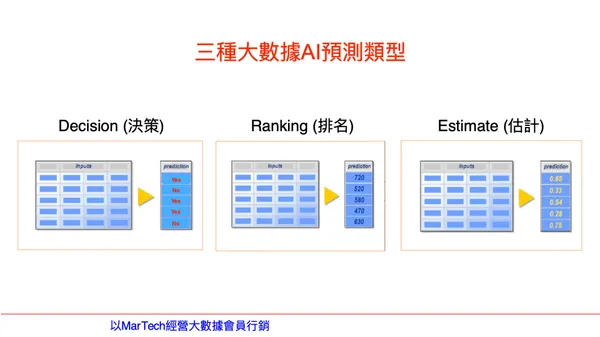 三種大數據AI預測類型