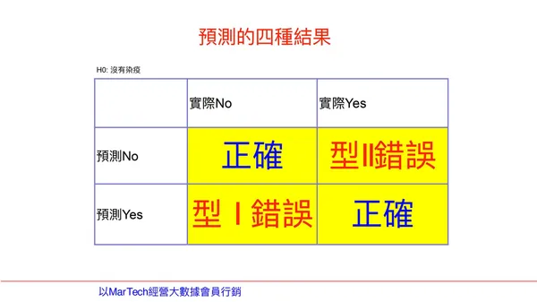 預測的四種結果