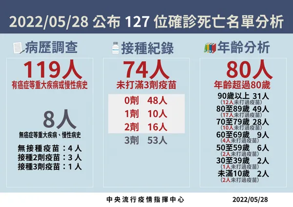 20220528 死亡病例分析.jpg
