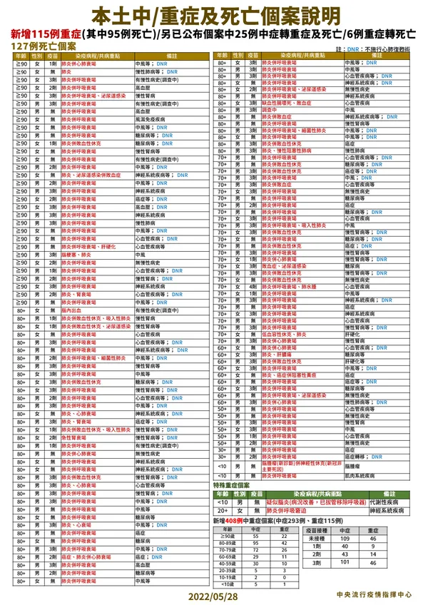 0528 本土中重度及死亡個案說明.png