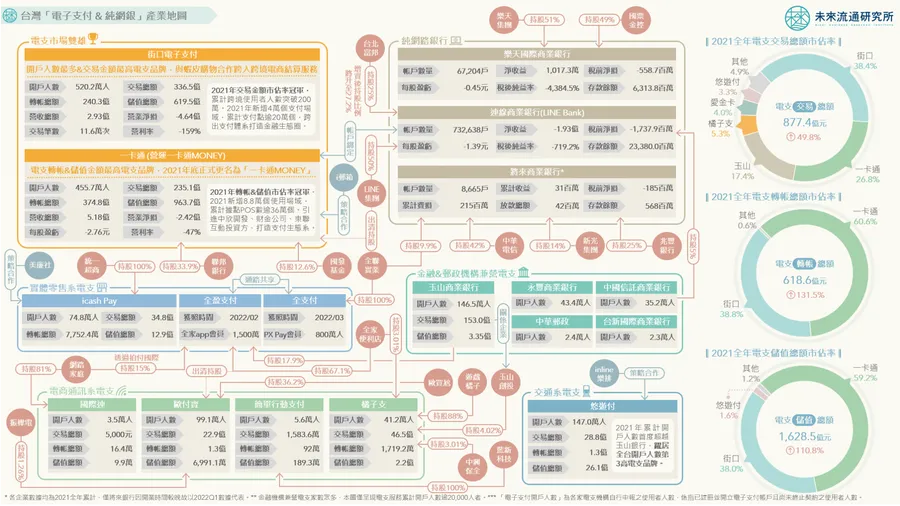 電子支付從街口、一卡通Money雙雄走向百家爭鳴！重點玩家版圖一次看