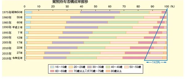 日本駕駛人每4人當中就有1人是65歲以上長者.jpg