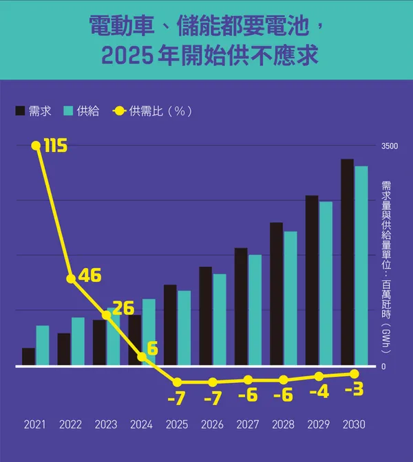 電動車、儲能都要電池， 2025年開始供不應求