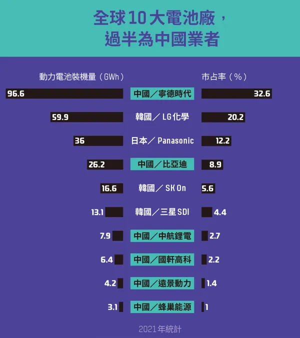 全球10大電池廠， 過半為中國業者