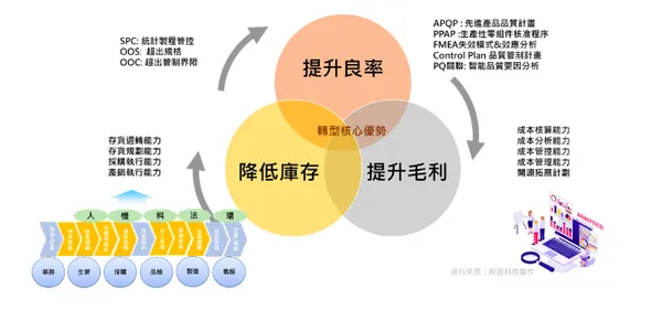 製造業活化企業現金流核心優勢
