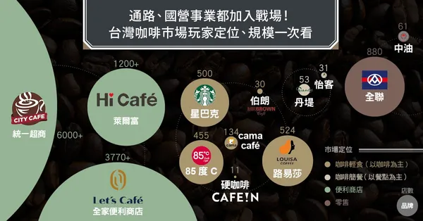 想開咖啡廳創業？先搞懂台灣群雄爭霸的黑金市場！各大品牌定位、戰況一次看 