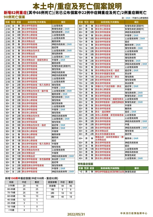 4-0531 本土中重度及死亡個案說明.jpg