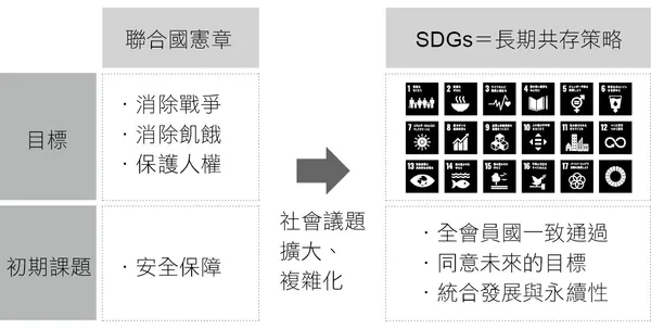 SDGs永續發展目標的 icon 與中文