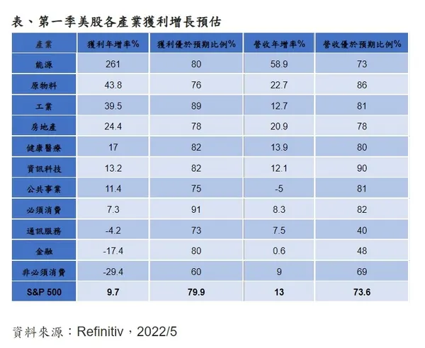 第一季美股各產業獲利增長預估