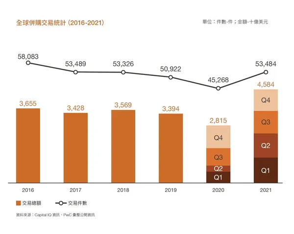 2022台灣併購白皮書