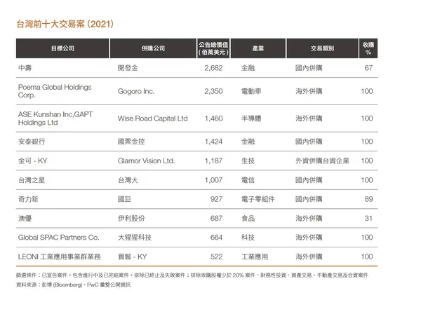 2022台灣併購白皮書