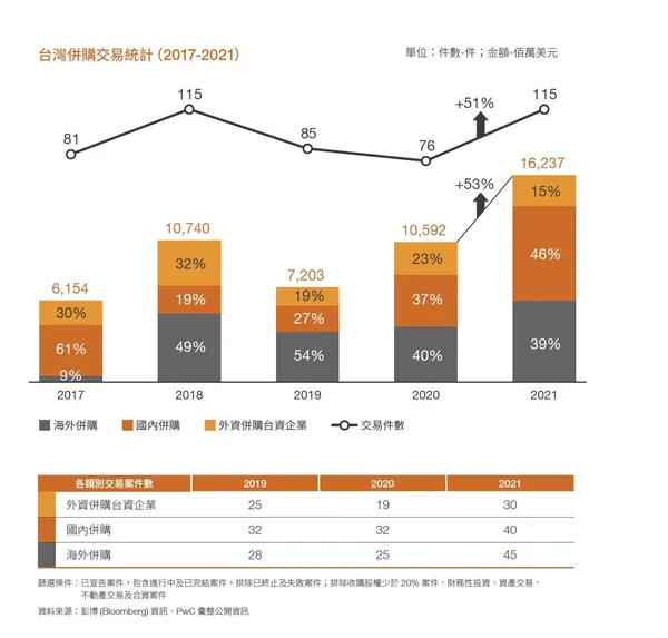 2022台灣併購白皮書