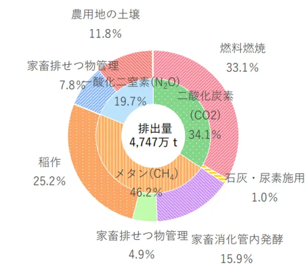 日本溫室氣體排出動向