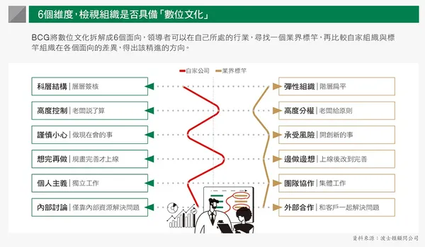 6個維度，檢視組織是否具備「數位文化」
