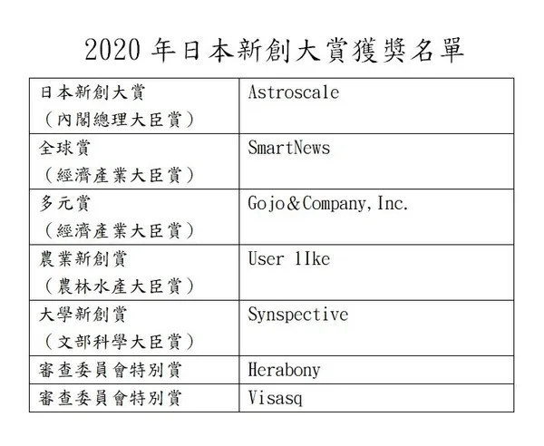2020年日本新創大賞獲獎名單