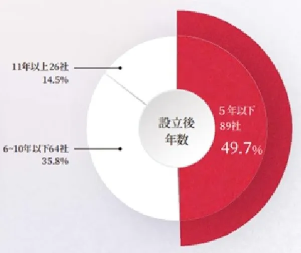 2020年日本新創大賞參與企業年資