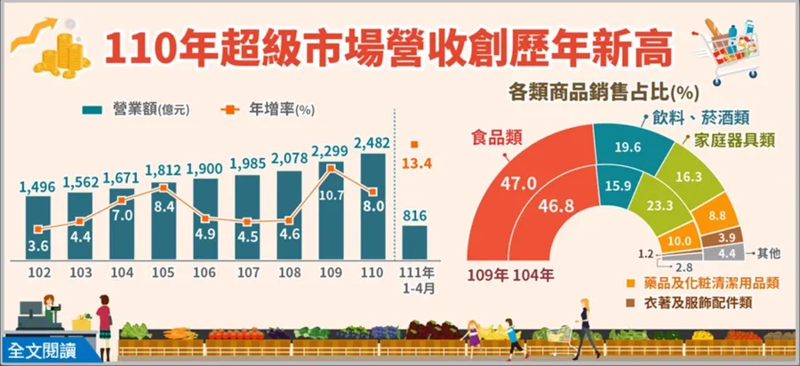 疫情帶動超市營收屢創新高，今年可望突破2,500億元