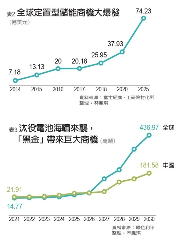 定置型儲能