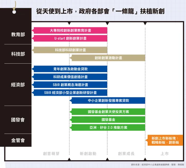 政府新創一條龍扶植