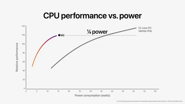 Apple-WWDC22-M2-chip-CPU-perf-vs-power-03-220606_b