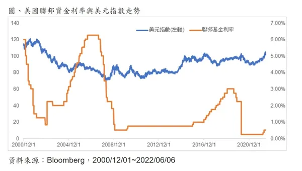 美國聯邦資金利率與美元指數走勢