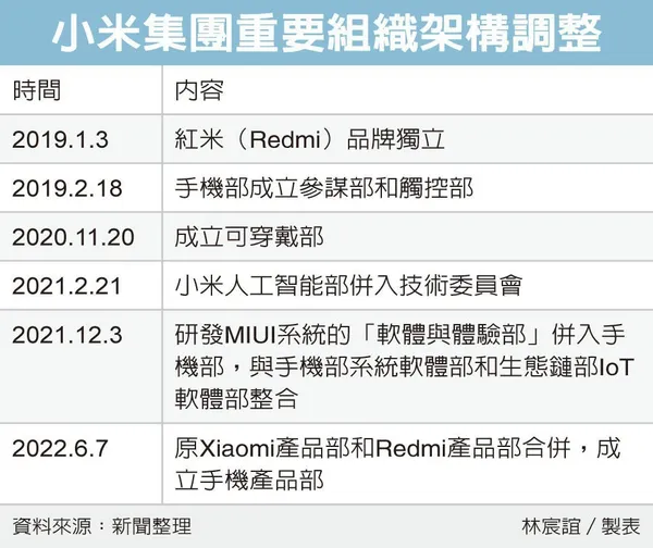 小米集團架構調整