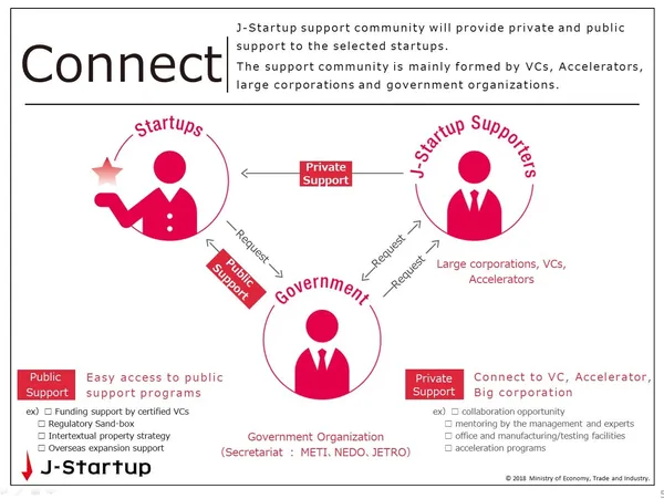 j start up