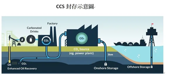 CCS封存示意圖