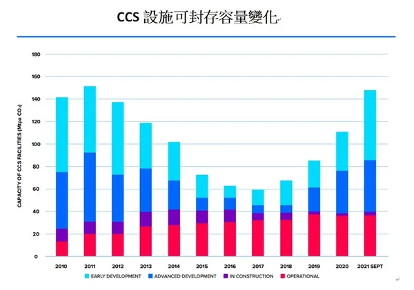 CCS設施可封存容量變化