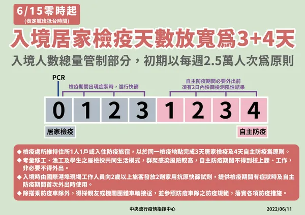 0611 入境居家檢疫天數放寬為3+4